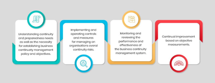 Security and resilience- ISO 22301 Business Continuity Management